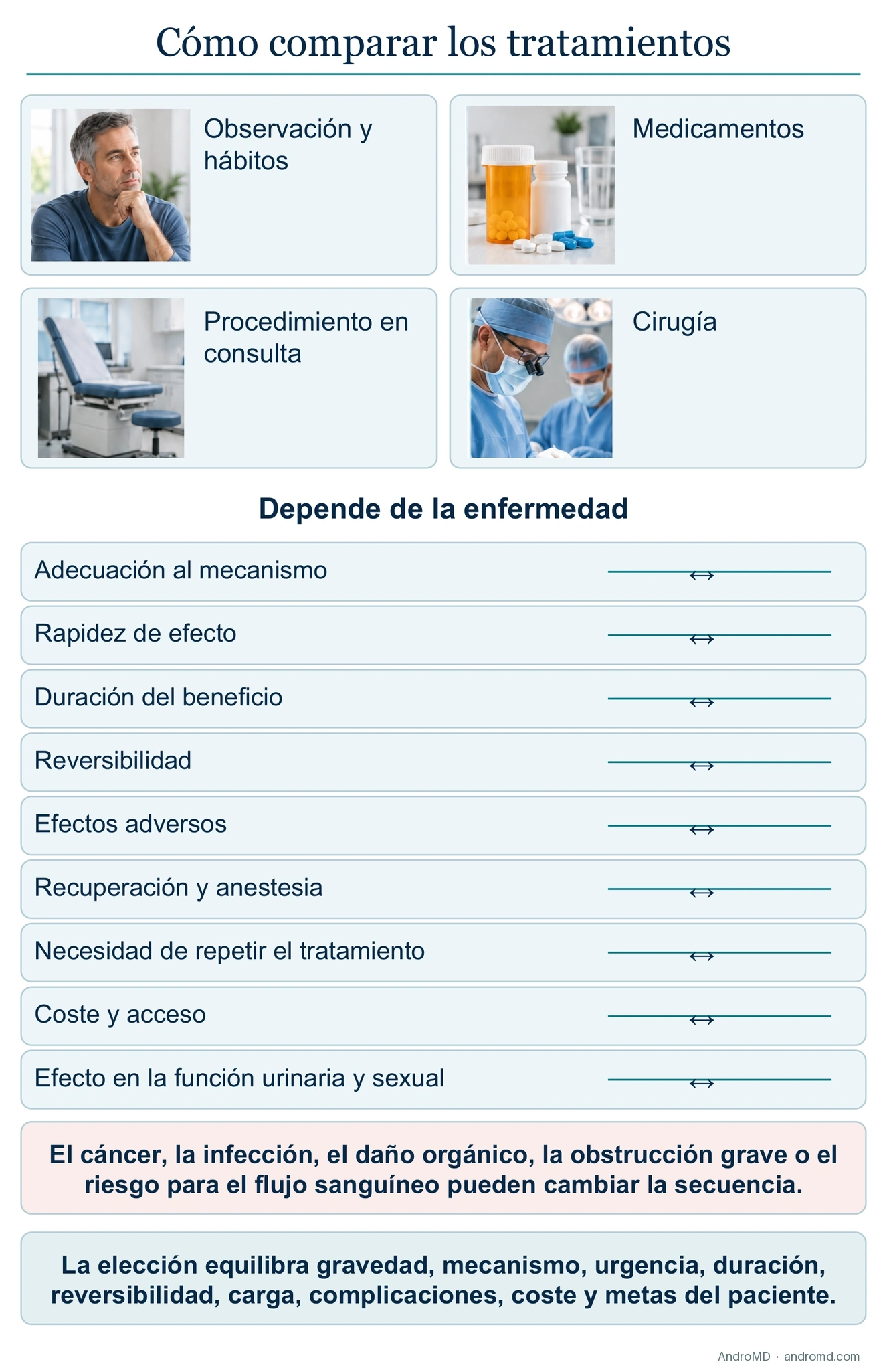 Cómo comparar los beneficios y las cargas del tratamiento